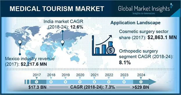 India Medical Tourism’s Market Share, Analysis & Trends